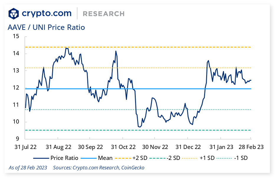 Aave Uni Price Ratio
