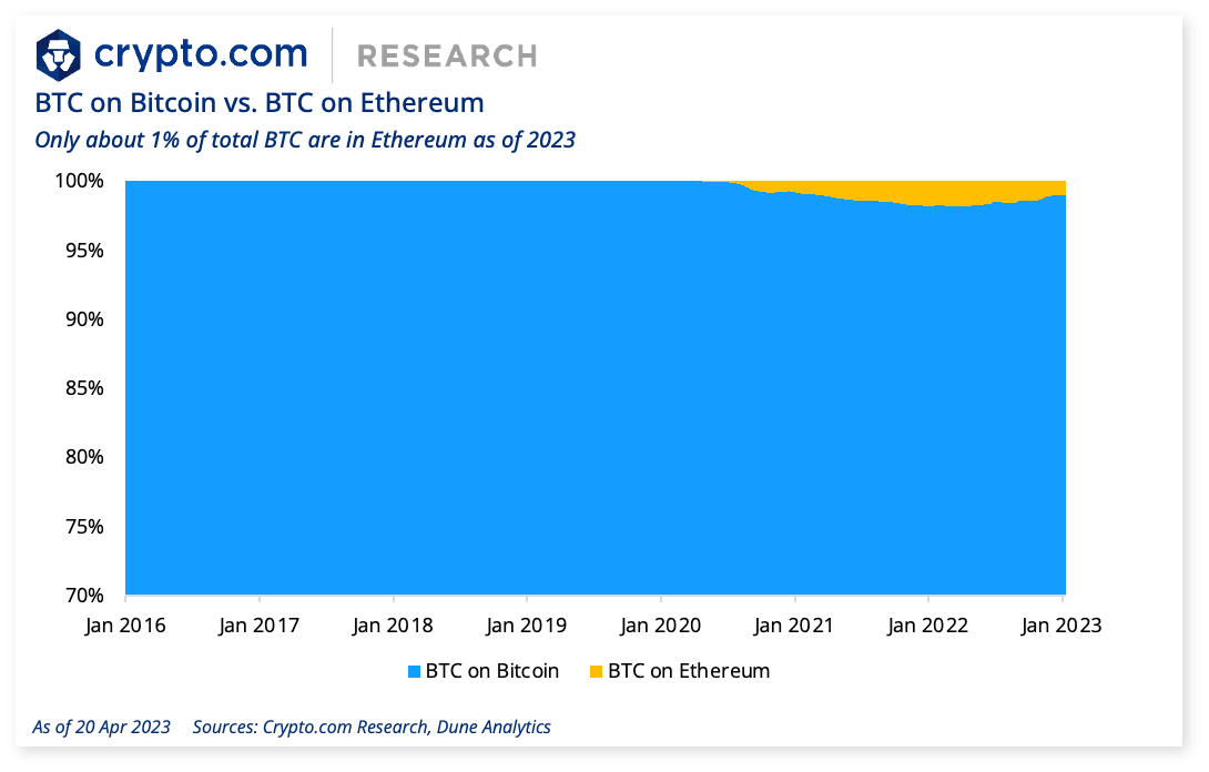 BTC on Bitcoin vs BTC on Ethereal