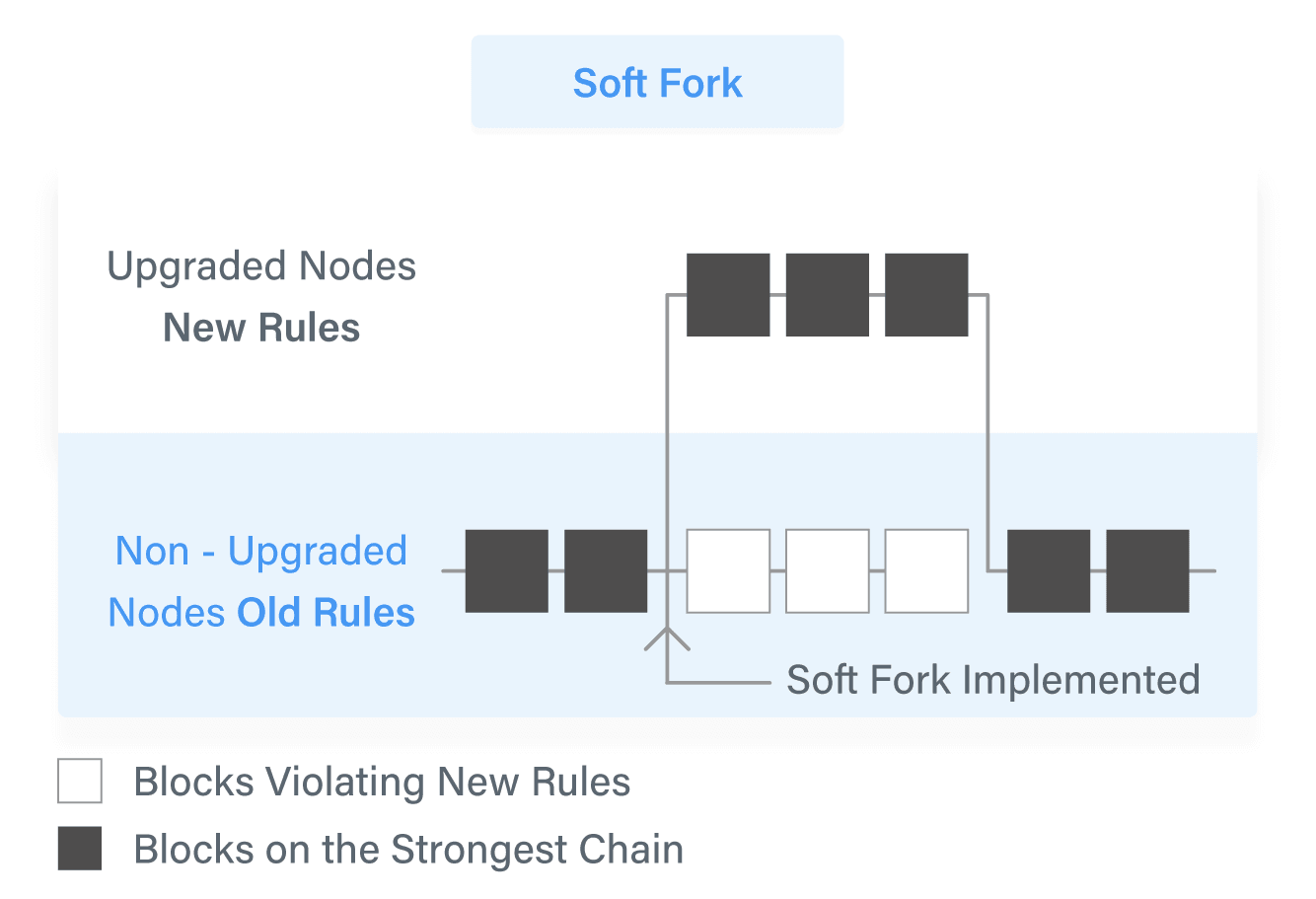 How does Bitcoin work image 3 soft fork