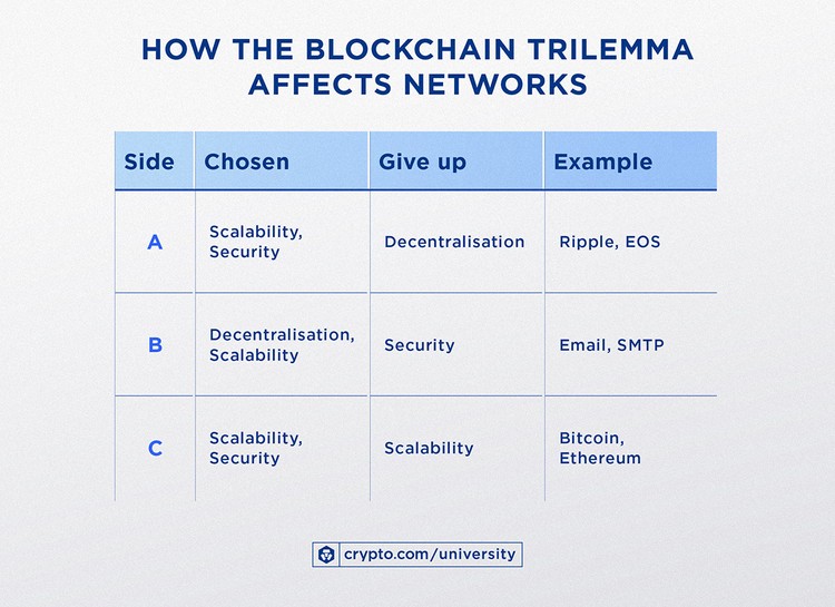 A Deep Dive Into Blockchain Scalability