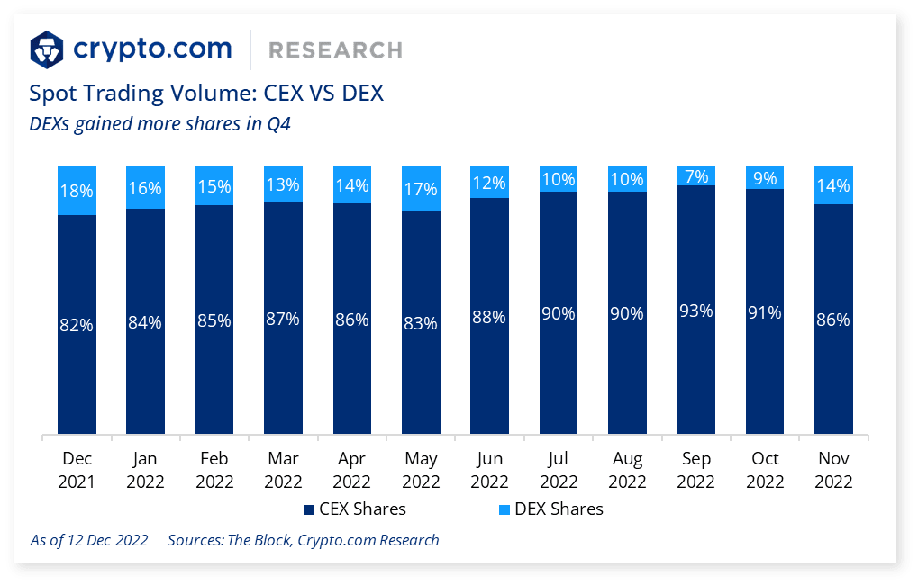 Spot Trading Volume Cex Vs Dex