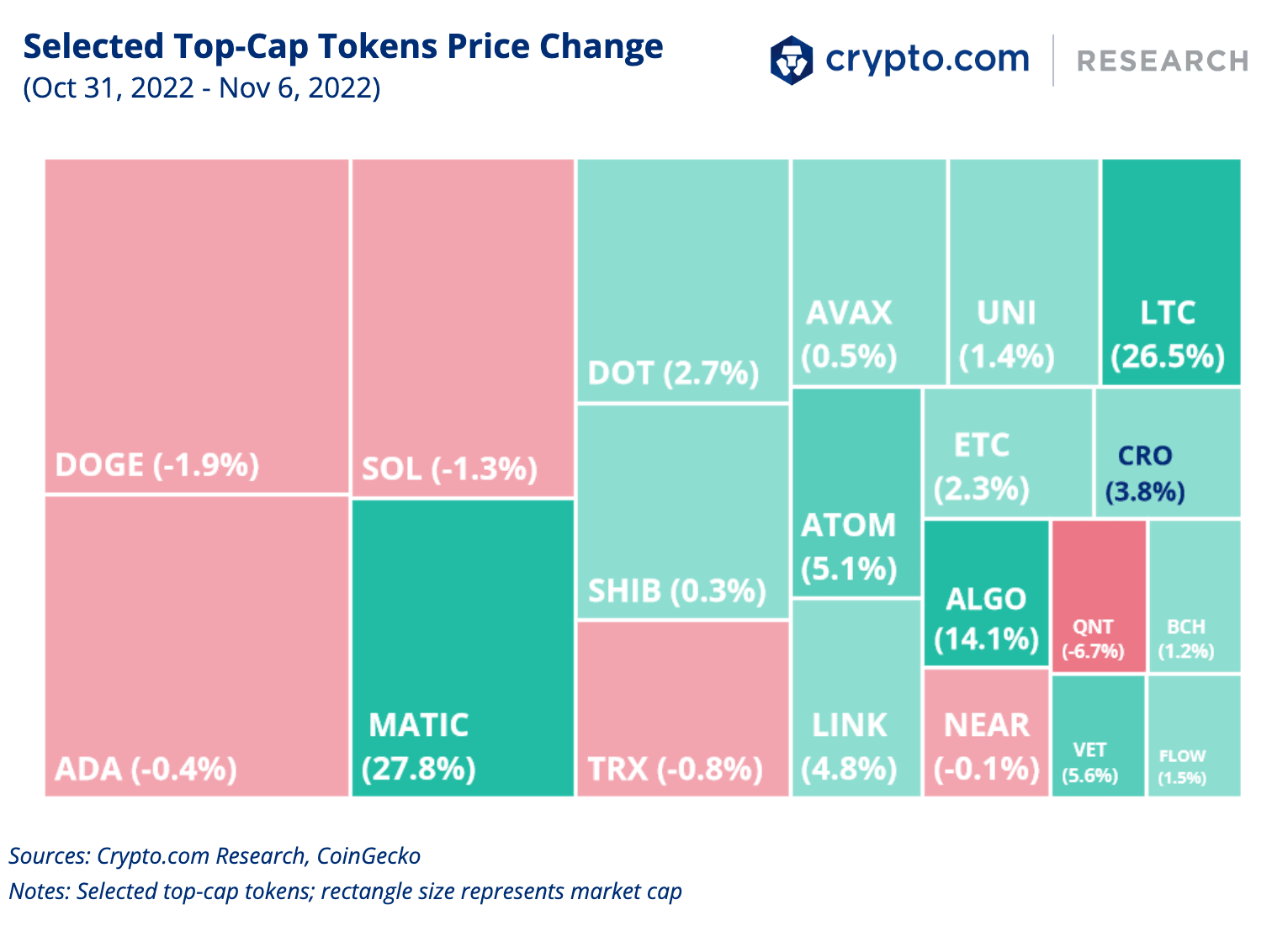 Selected Top Cap Tokens Price Change