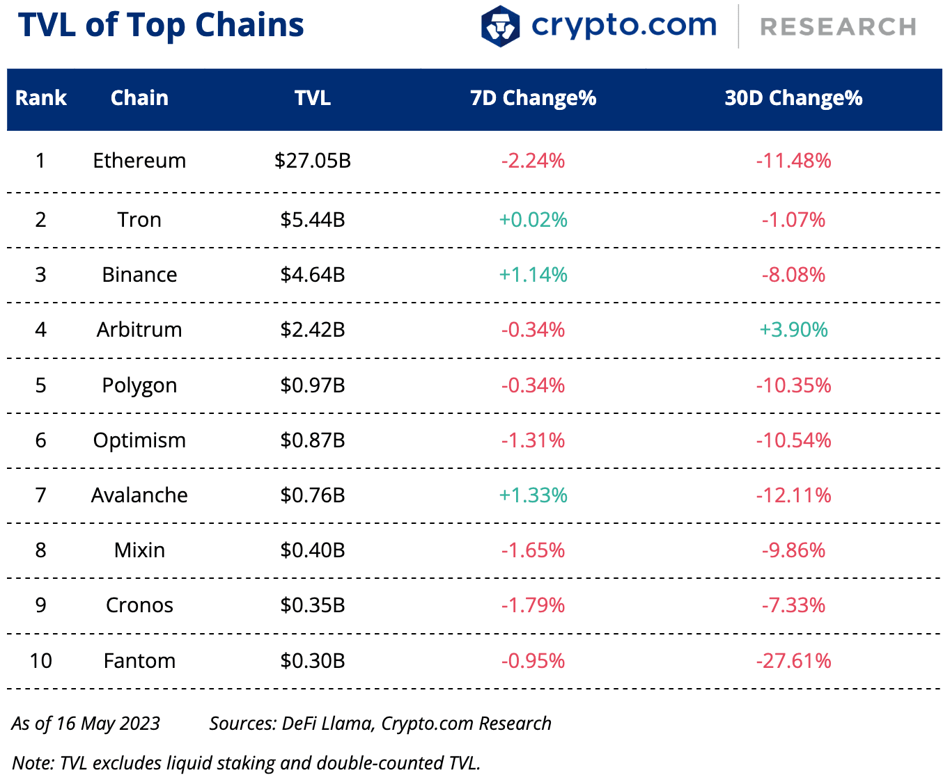 TVL of Top Chains 17 May