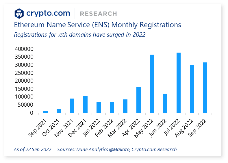 Ethereum Name Service Monthly Registrations