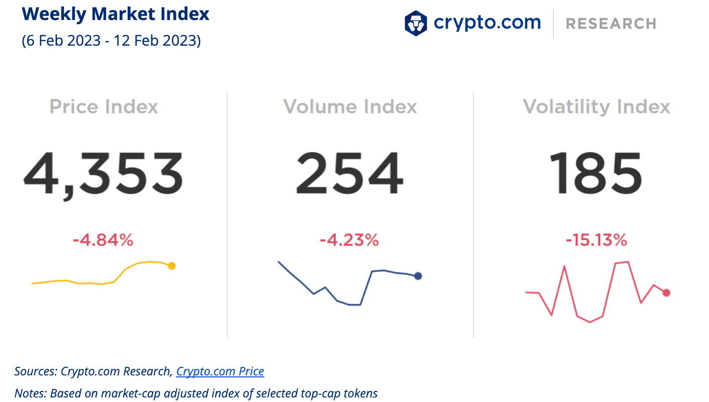 Weekly Market Index 13 Feb