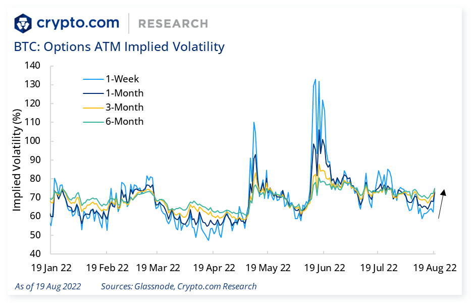 BTC Options ATM Implied Volatility chart