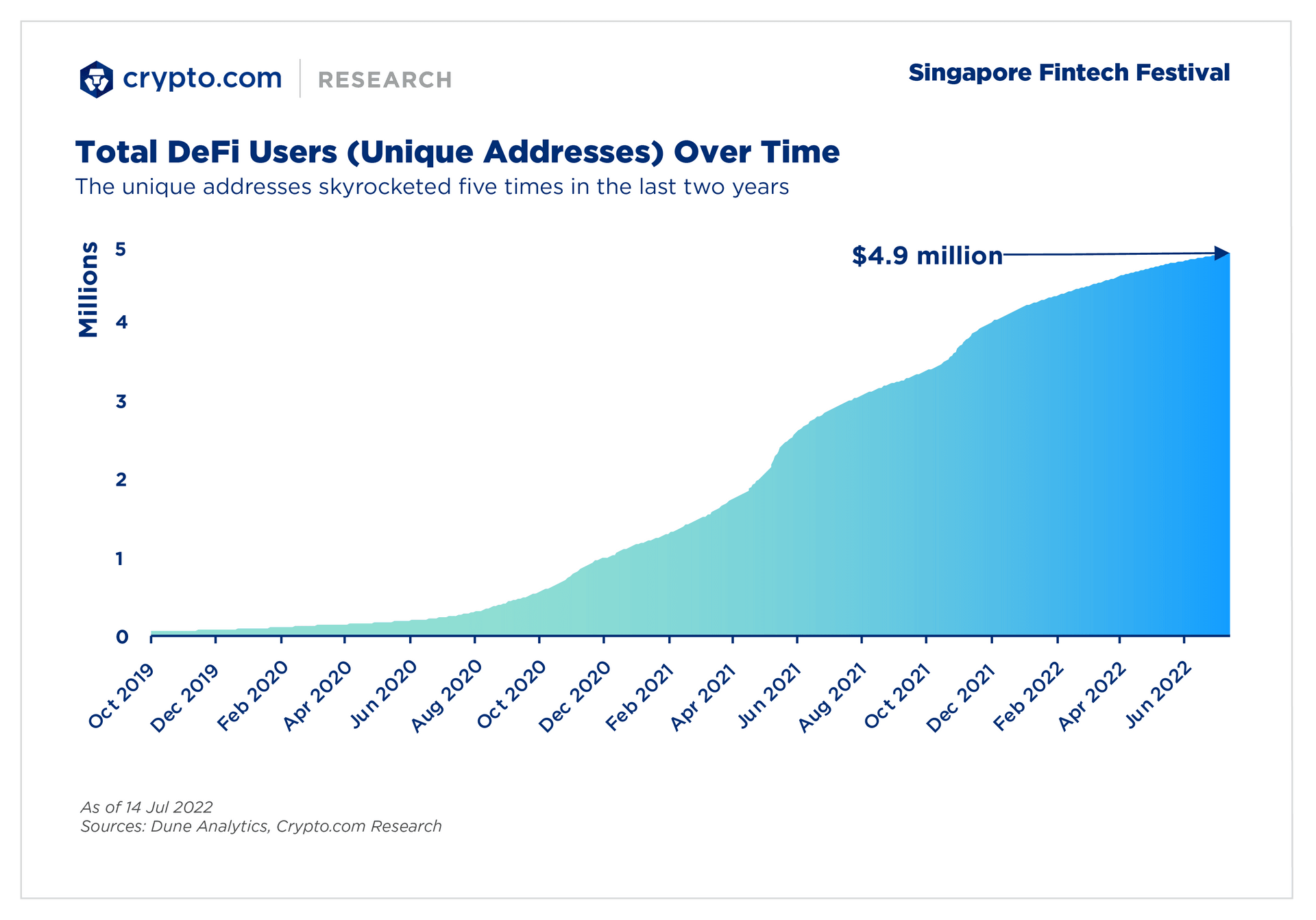 Total DeFi Users (unique addresses) over time