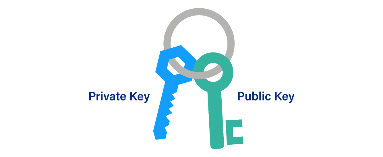 Private key and public key