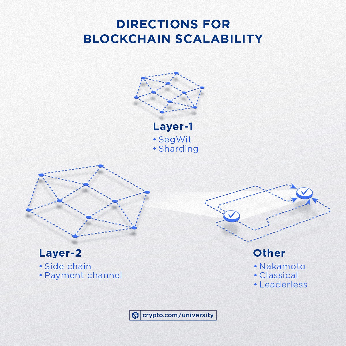 A Deep Dive Into Blockchain Scalability