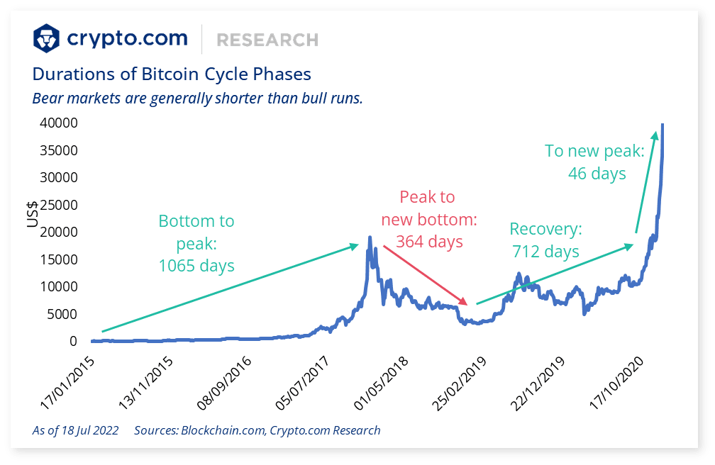 Durations of Bitcoin Cycle Phases chart