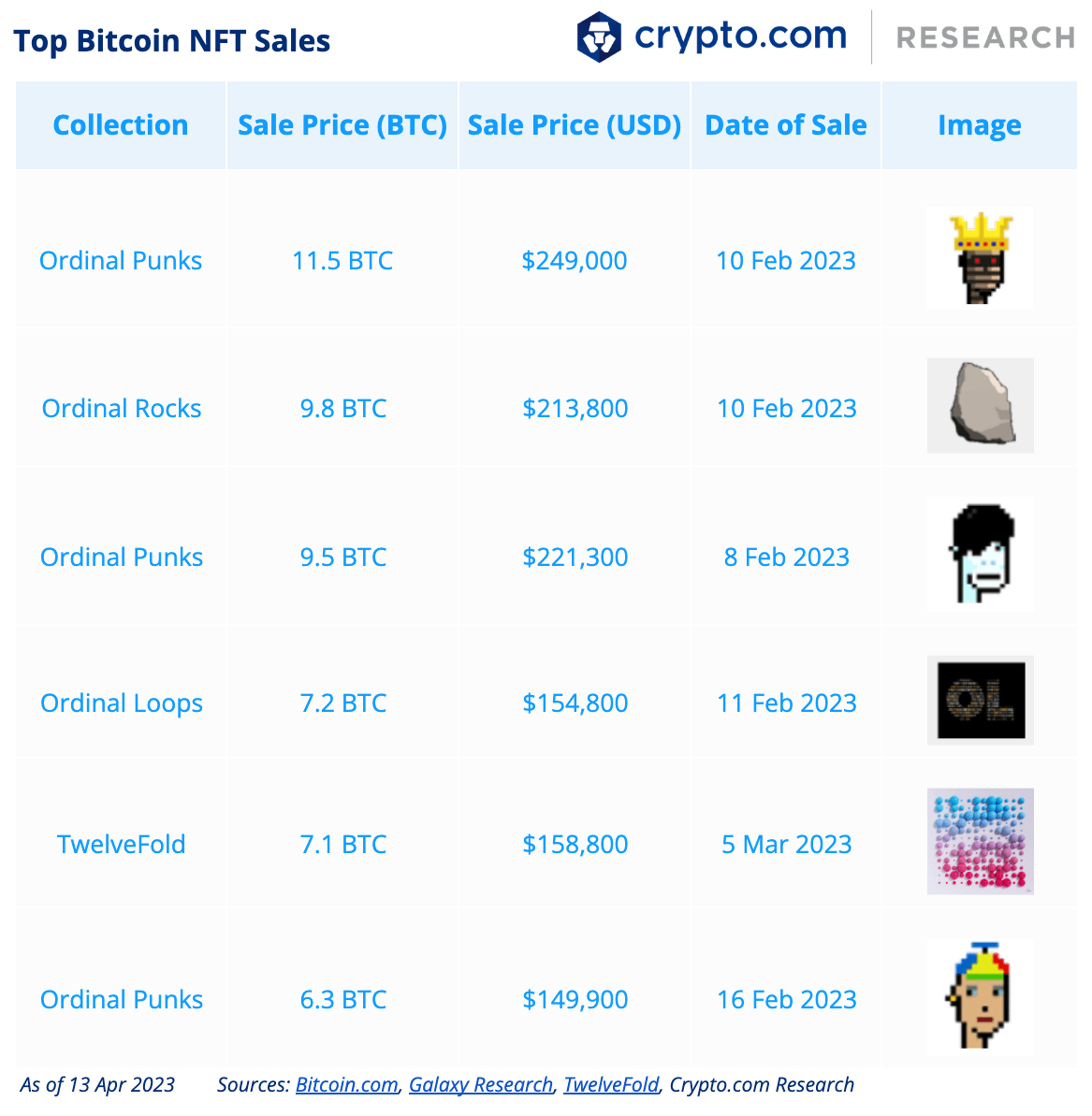 Top Bitcoin Nft Sales