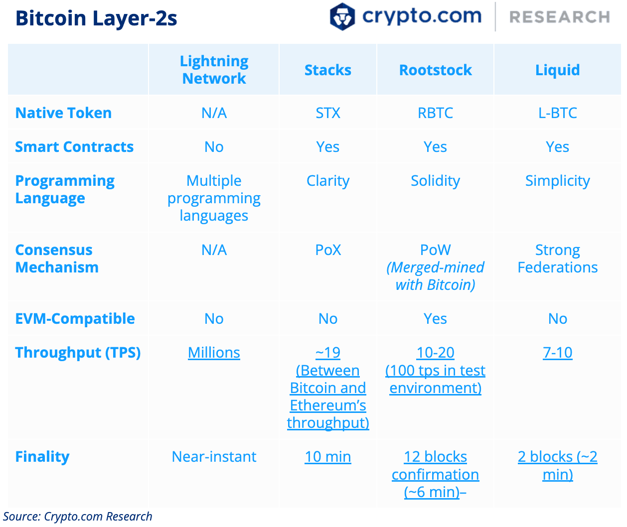 Bitcoin Layer-2s