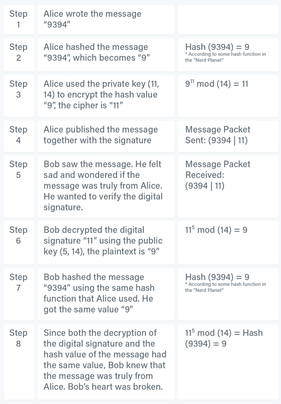 How digital signatures work
