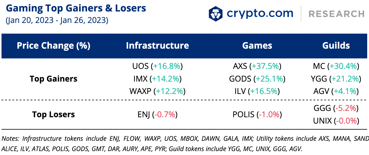 Gaming Top Gainers And Losers 27 Jan 