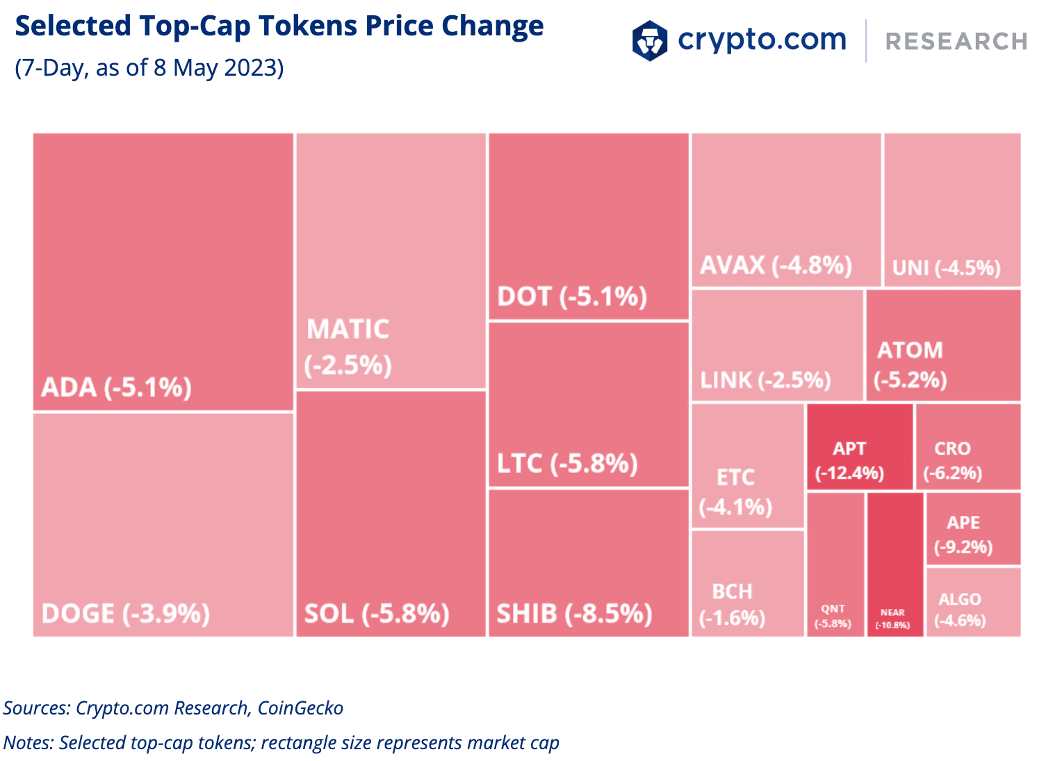 Selected Top Cap Tokens Price Change 8 May