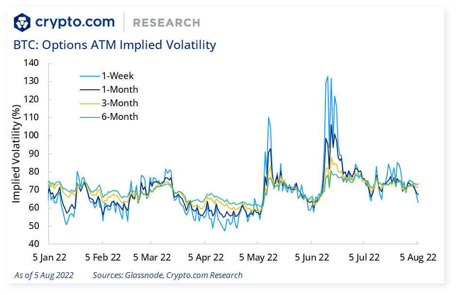 BTC Options ATM Implied Volatility