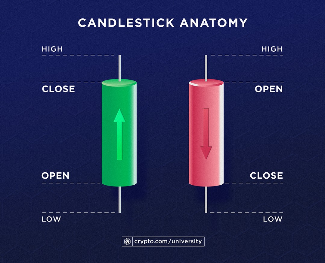 How to Read Candlesticks on a Crypto Chart: A Beginner’s Guide