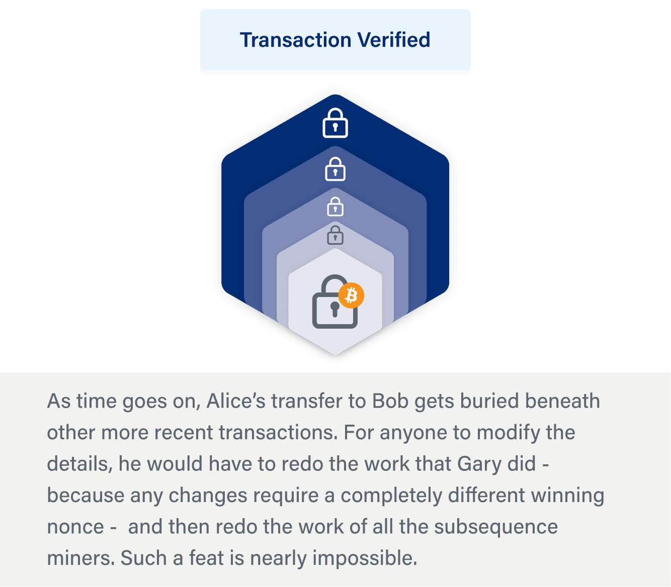 Bitcoin Transactions image 8 tx verified
