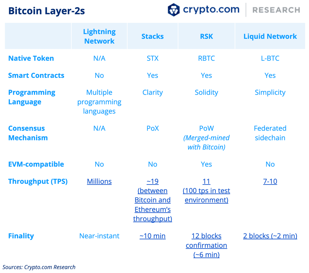 Bitcoin S Expanding Ecosystem Layer 2 Defi Nft Bitcoin S Expanding Ecosystem Layer 2 Defi Nft