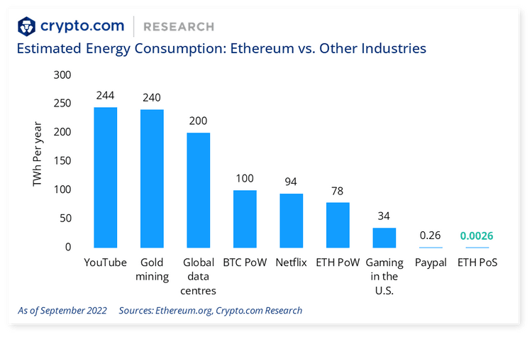 Estimated Energy Consumption Ethereum Vs Other Industries