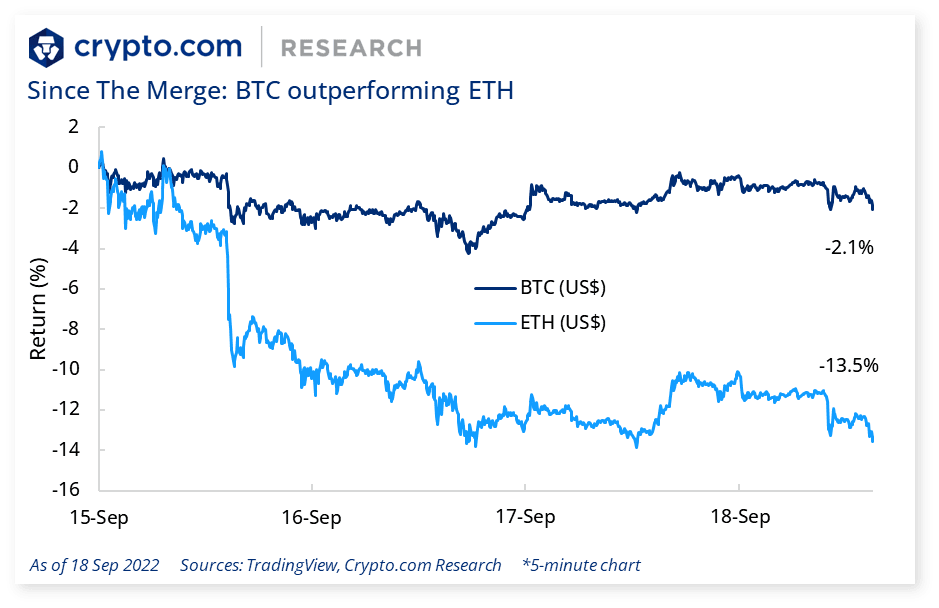 Crypto.com Market Pulse Since The Merge: BTC outperforming ETH 