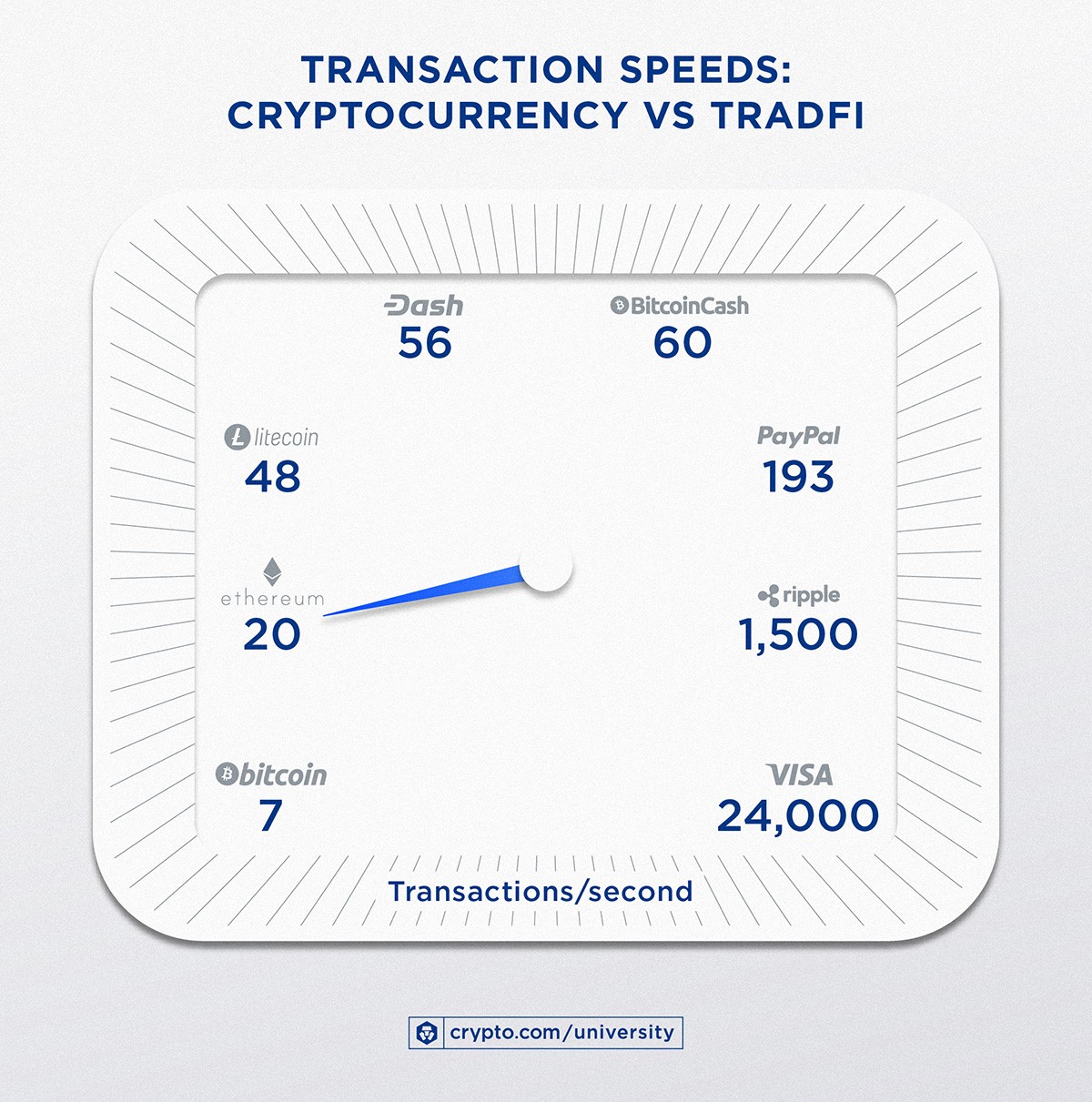Transaction Speeds Cryptocurrency Vs Tradfiapr 28