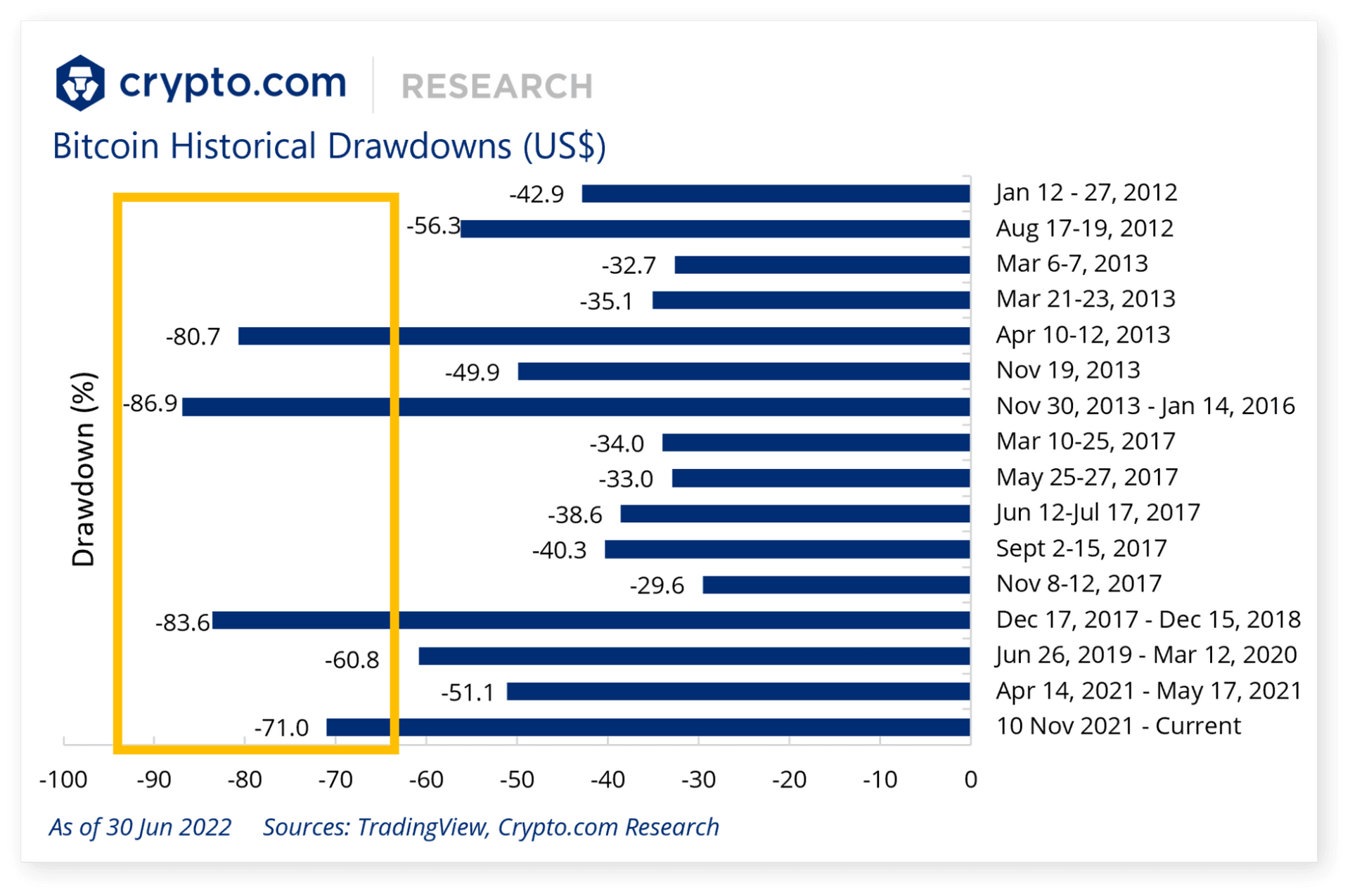 Bitcoin Historical Drawdowns (US$)