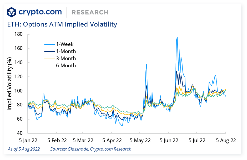 ETH Options ATM Implied Volatility