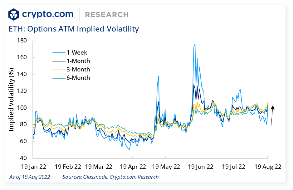 ETH Options ATM Implied Volatility chart