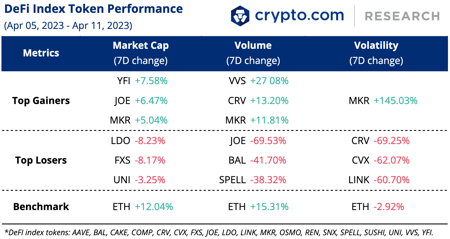 Defi Index Token Performance 12 Apr
