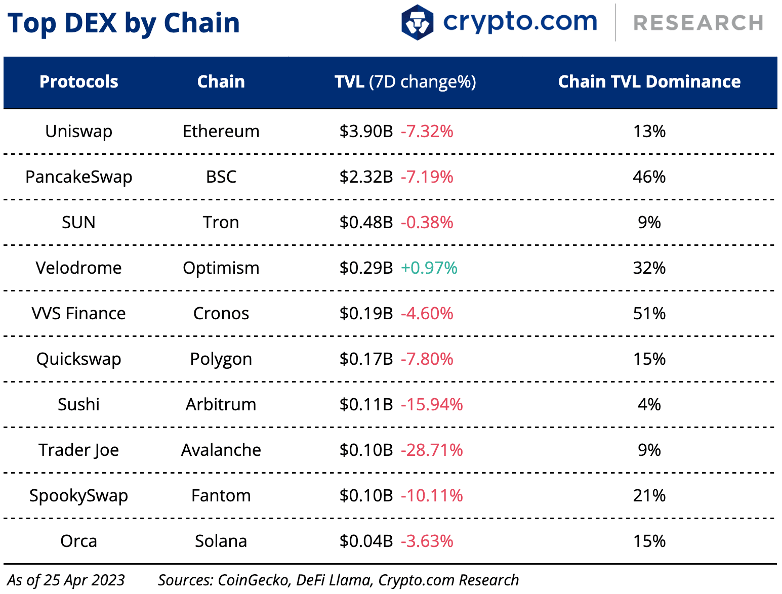 Top Dex By Chain 26 Apr