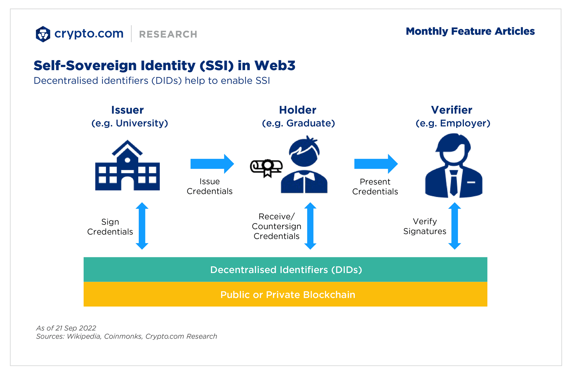 Self-sovereign identity in Web3