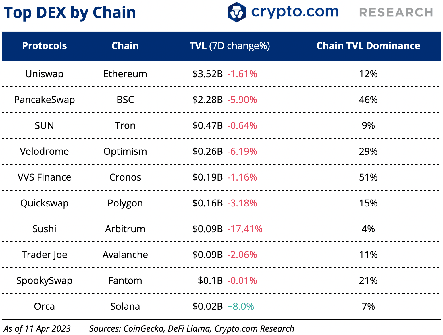 Top Dex By Chain 12 Apr