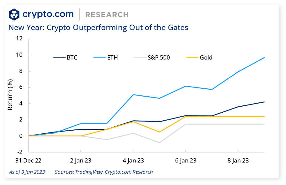 New Year Crypto Outperforming Out Of The Gates