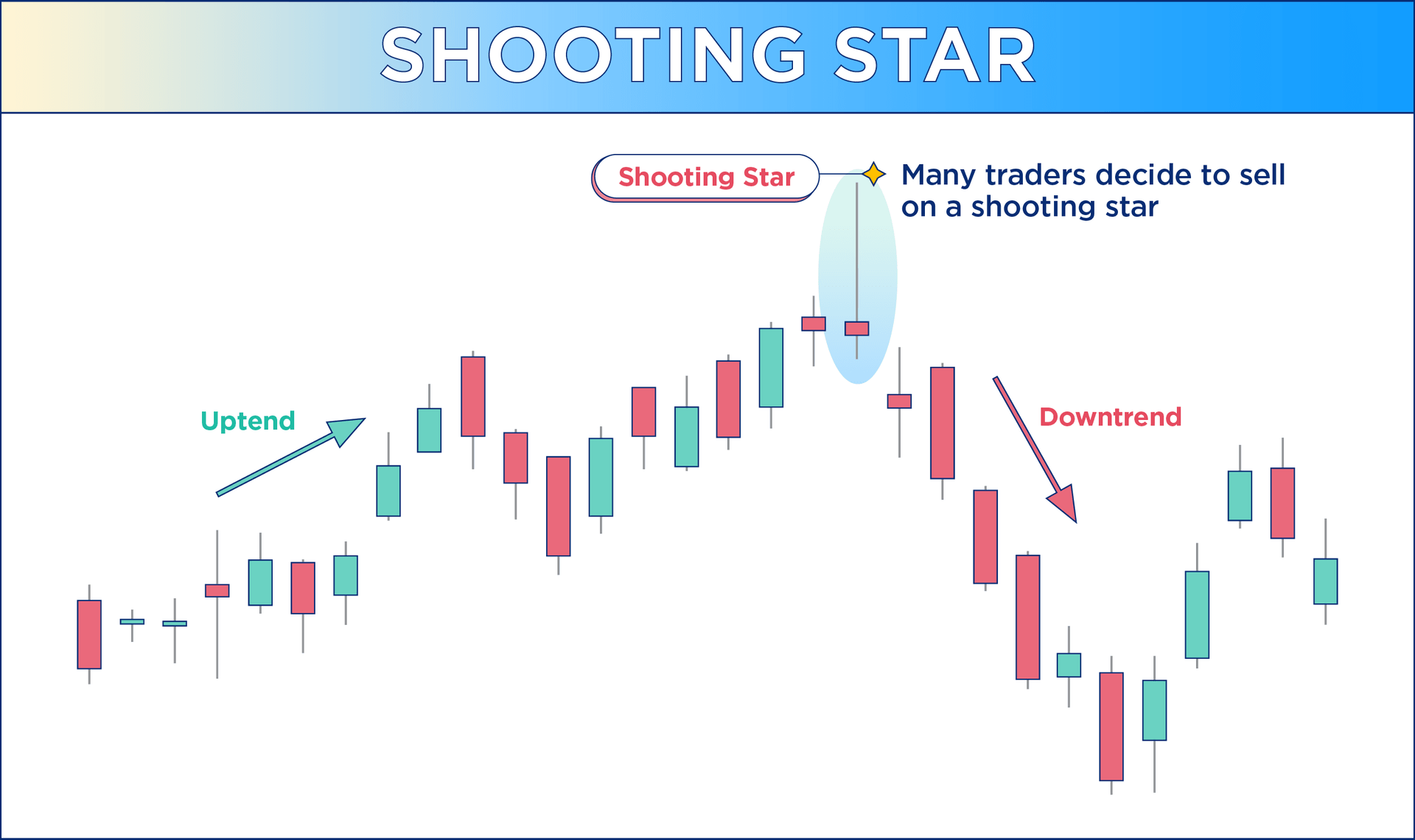 How To Read A Crypto Chart: shooting star