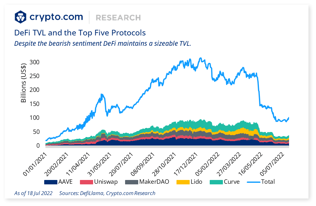 DeFI TVL and the Top Five Protocols