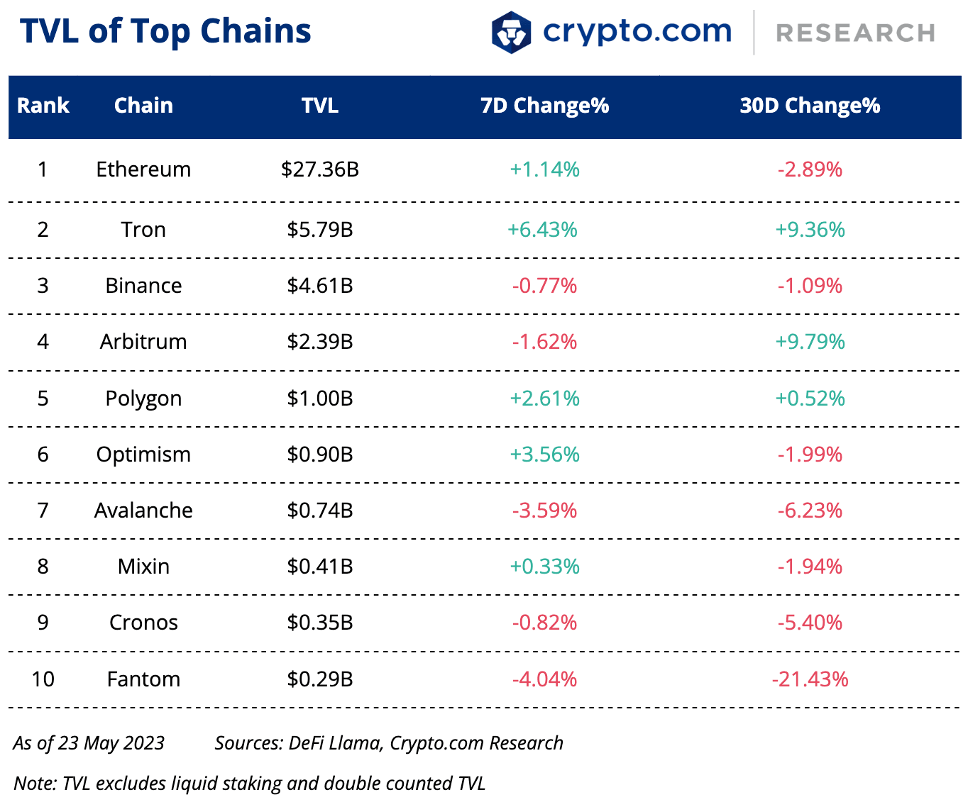 TVL of Top Chains 24 May