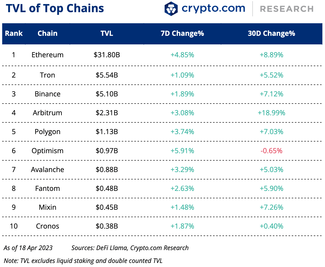 Tvl Of Top Chains 19 Apr