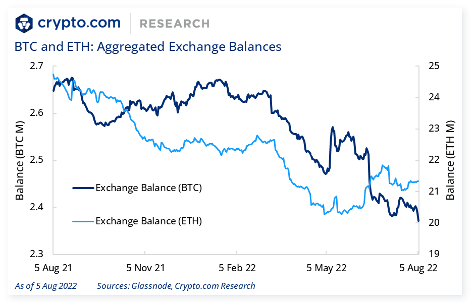 BTC ETH Aggregated Exchange Balances
