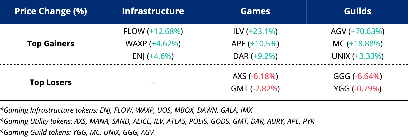 GameFi Top Gainers and Losers