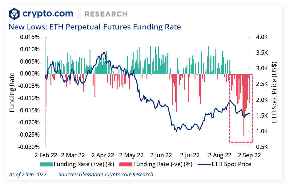 New Lows Eth Perpetual Futures Funding Rate
