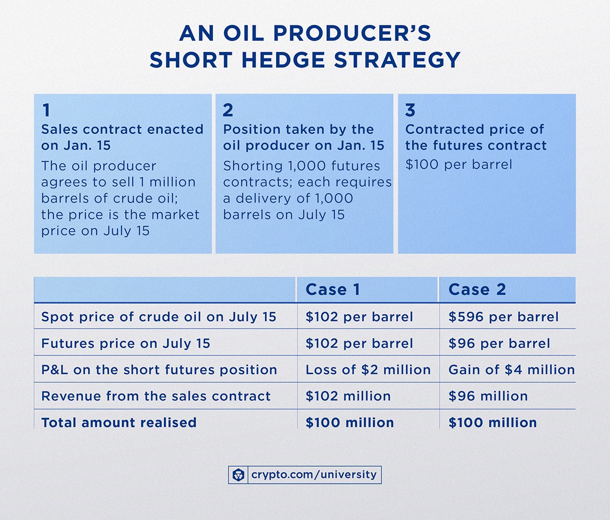 Trading Strategies For Futures Contracts Short Vs Long Hedge