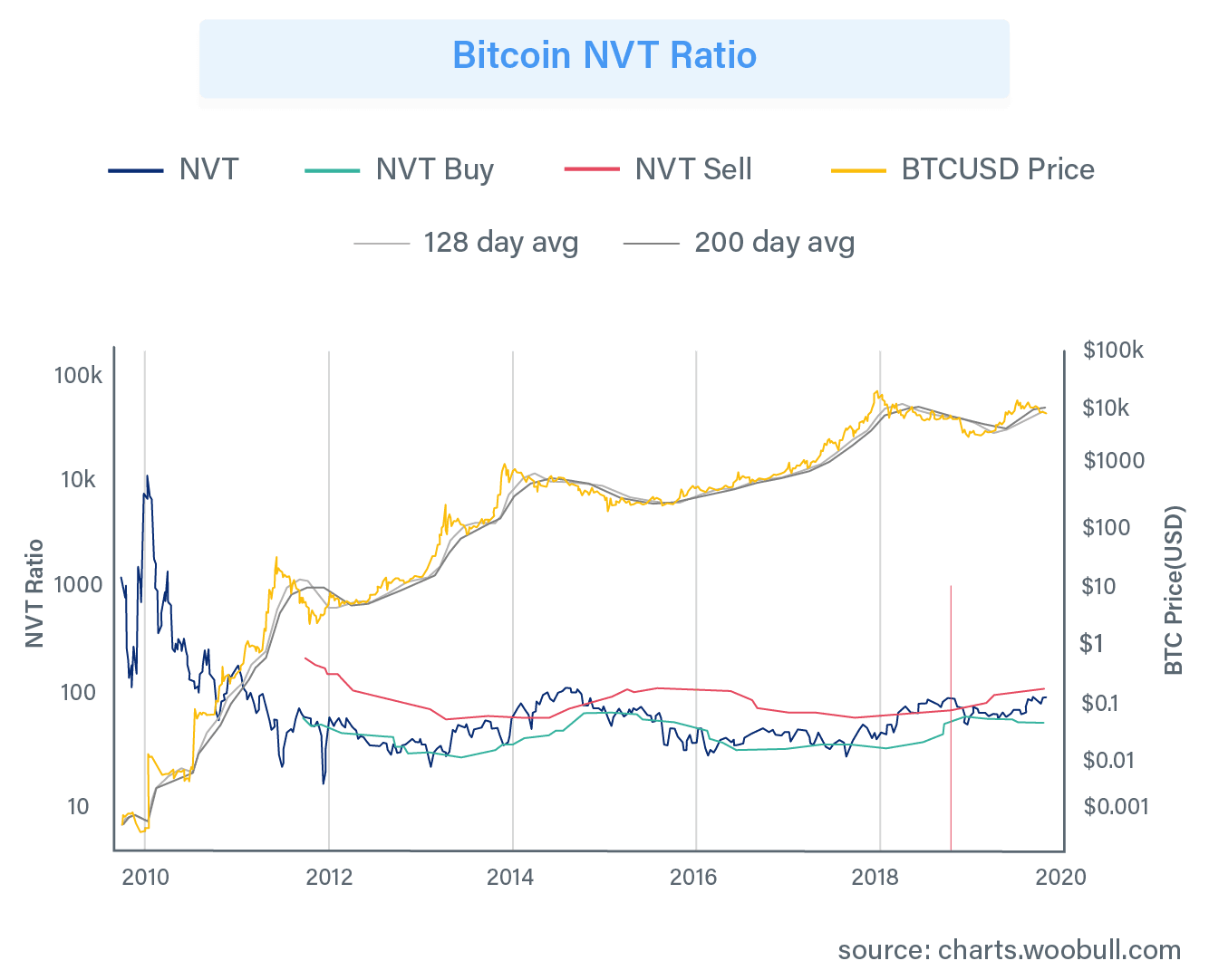Bitcoin NVT Ratio