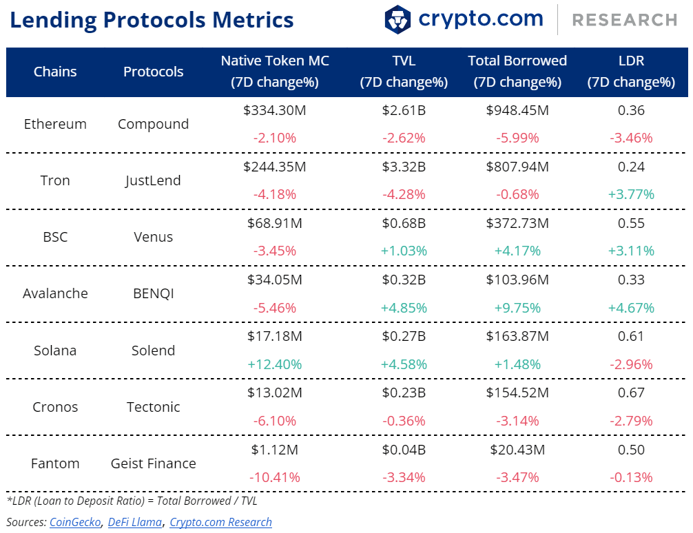 Crypto.com Lending Protocols Metrics