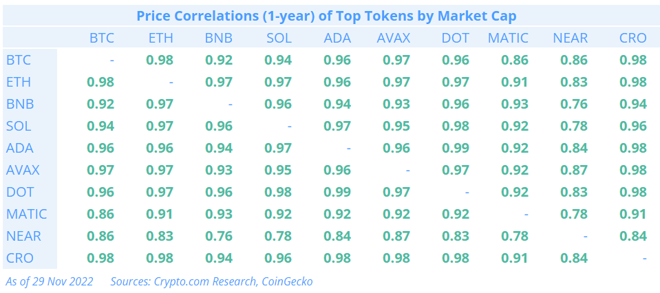Price Correlations Of Top Tokens By Market Cap