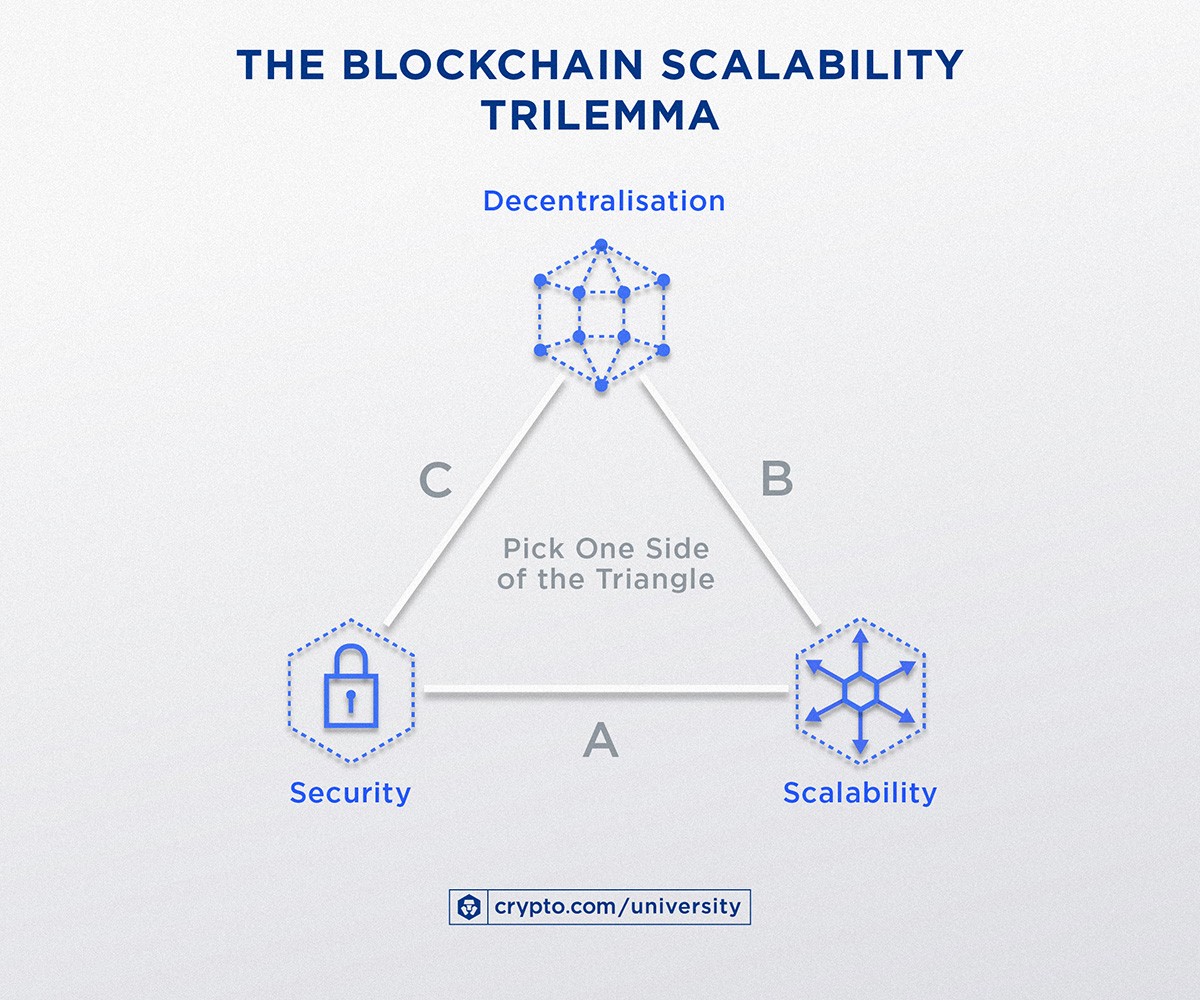 The Blockchain Scalability Trilemmaapr 28