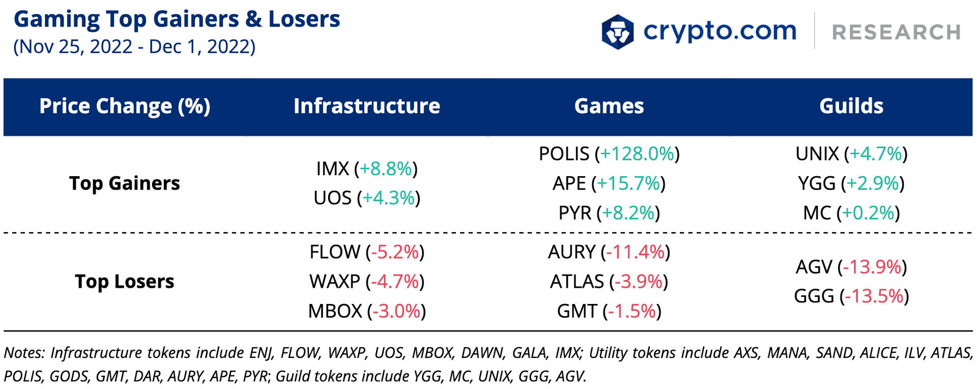 Blockchain Gaming Top Gainers and Losers