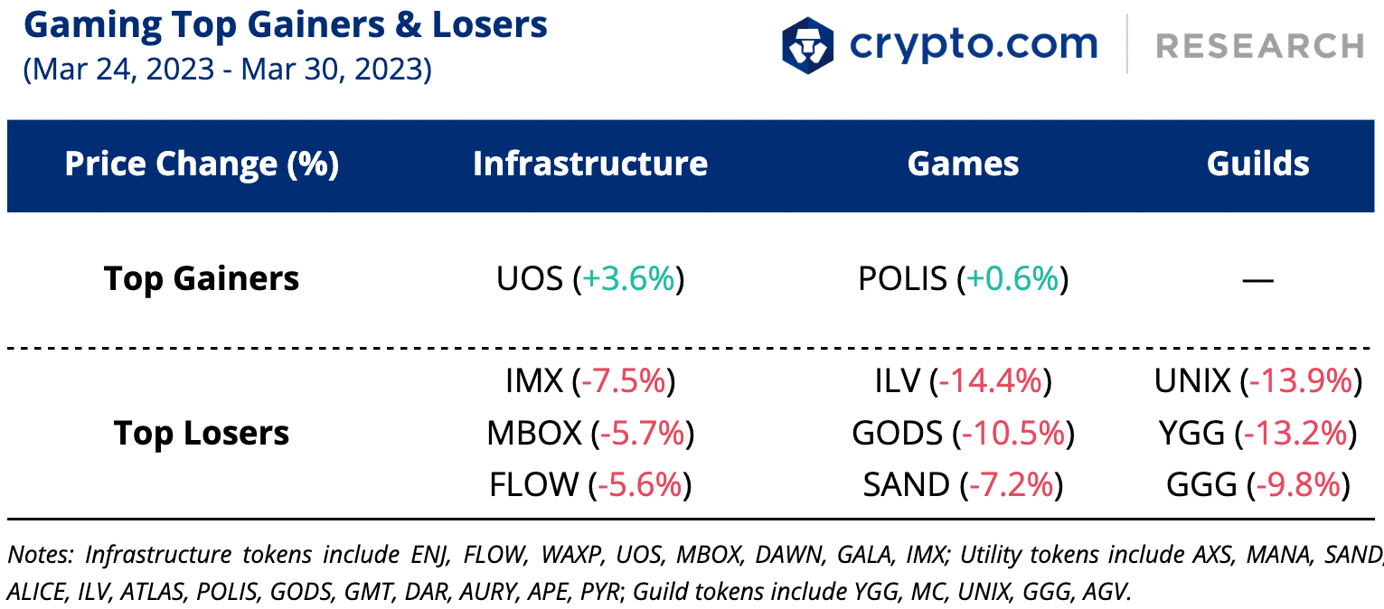 Gaming Top Gainers And Losers 31 Mar