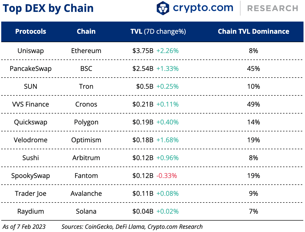 Top Dex By Chain 8 Feb