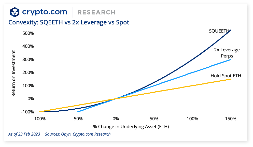 Convexity Squeeth Vs Leverage Vs Spot